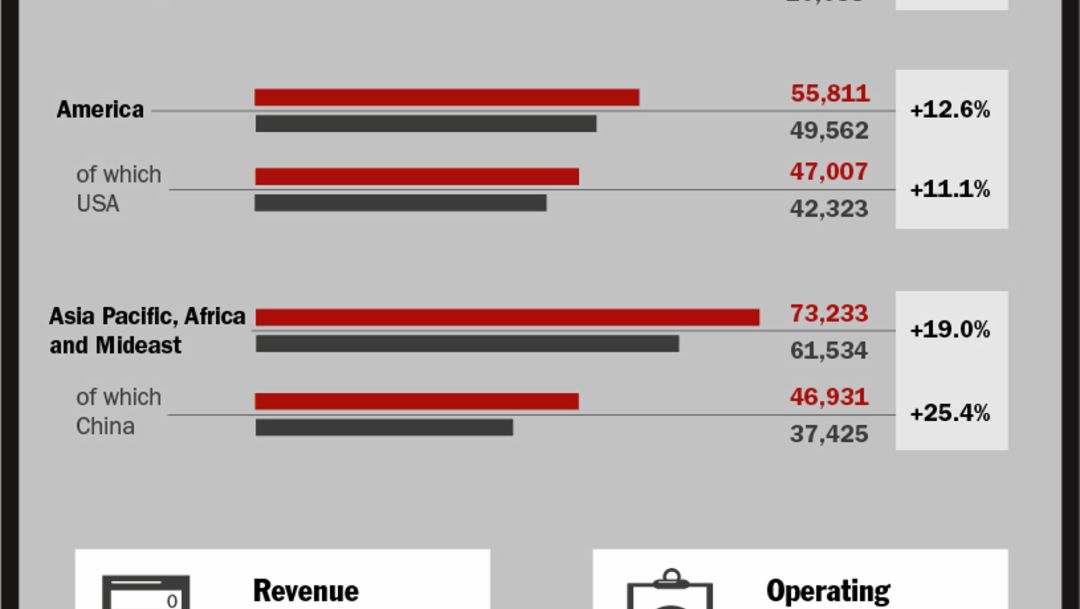 Fiscal year 2014, infographics, Porsche AG